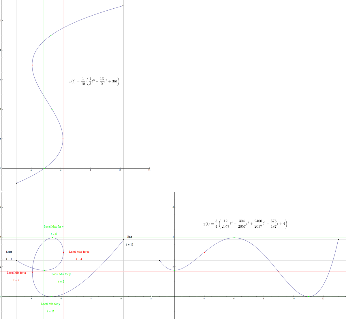 A display of the local maxima and minima of the cursive letter E curve