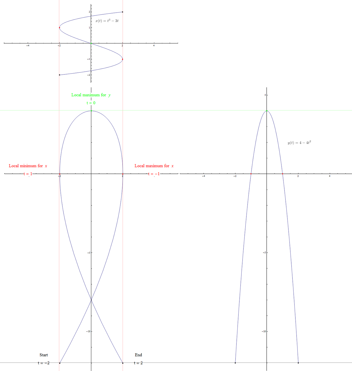 A display of the local maxima and minima of the cursive letter L curve
